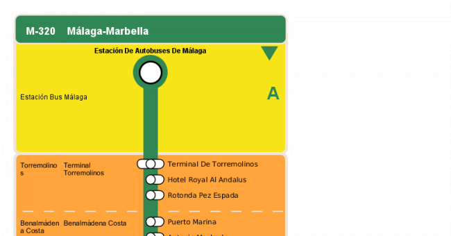 Recorrido esquemático, paradas y correspondencias en sentido ida Línea M-320: Málaga - Marbella
