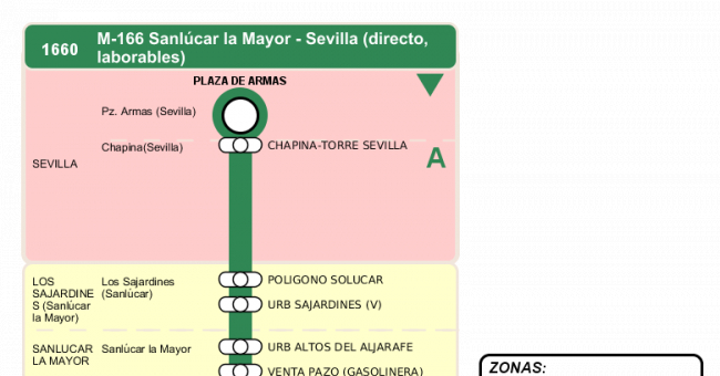 Recorrido esquemático, paradas y correspondencias en sentido vuelta Línea M-166: Sevilla - Sanlúcar la Mayor (recorrido 1)
