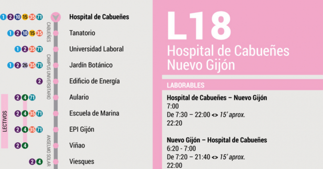 Tabla de horarios y frecuencias de paso en sentido vuelta Línea 18: Nuevo Gijón - Hospital de Cabueñes