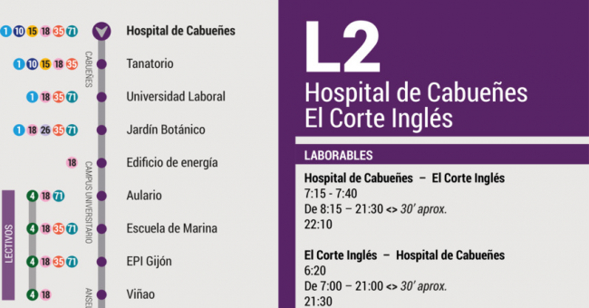 Tabla de horarios y frecuencias de paso en sentido vuelta Línea 2: El Corte Ingles - Hospital de Cabueñes