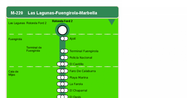 Recorrido esquemático, paradas y correspondencias en sentido ida Línea M-220: Fuengirola - Marbella