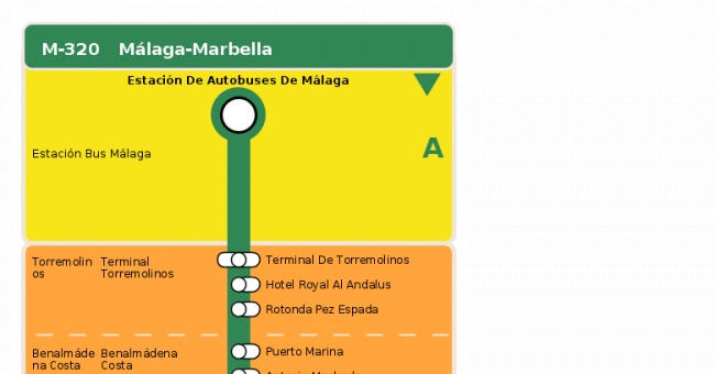 Recorrido esquemático, paradas y correspondencias en sentido ida Línea M-320: Málaga - Marbella