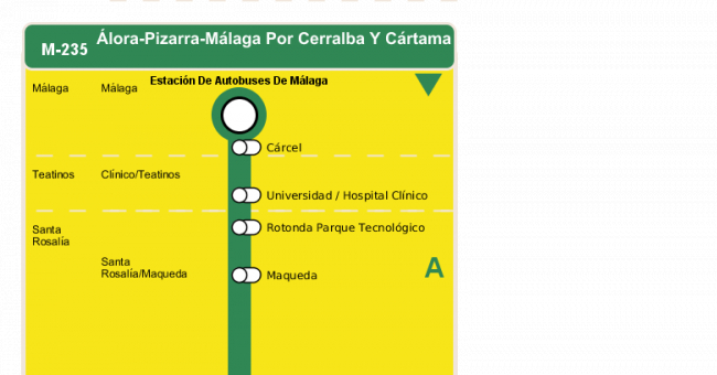 Recorrido esquemático, paradas y correspondencias en sentido vuelta Línea M-235: Álora - Pizarra - Málaga