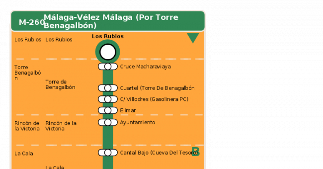 Recorrido esquemático, paradas y correspondencias en sentido vuelta Línea M-260: Málaga - Vélez Málaga