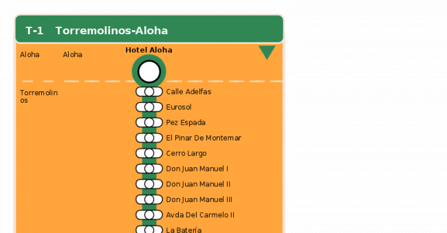 Recorrido esquemático, paradas y correspondencias en sentido vuelta Línea T-1: Torremolinos - Aloha