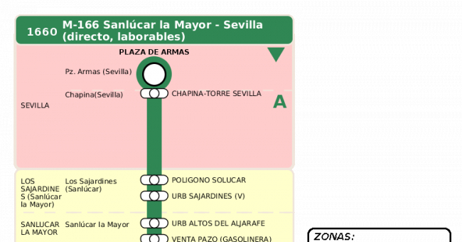 Recorrido esquemático, paradas y correspondencias en sentido vuelta Línea M-166: Sevilla - Sanlúcar la Mayor (recorrido 1)